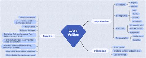 louis vuitton segmet population|Louis Vuitton customer segmentation.